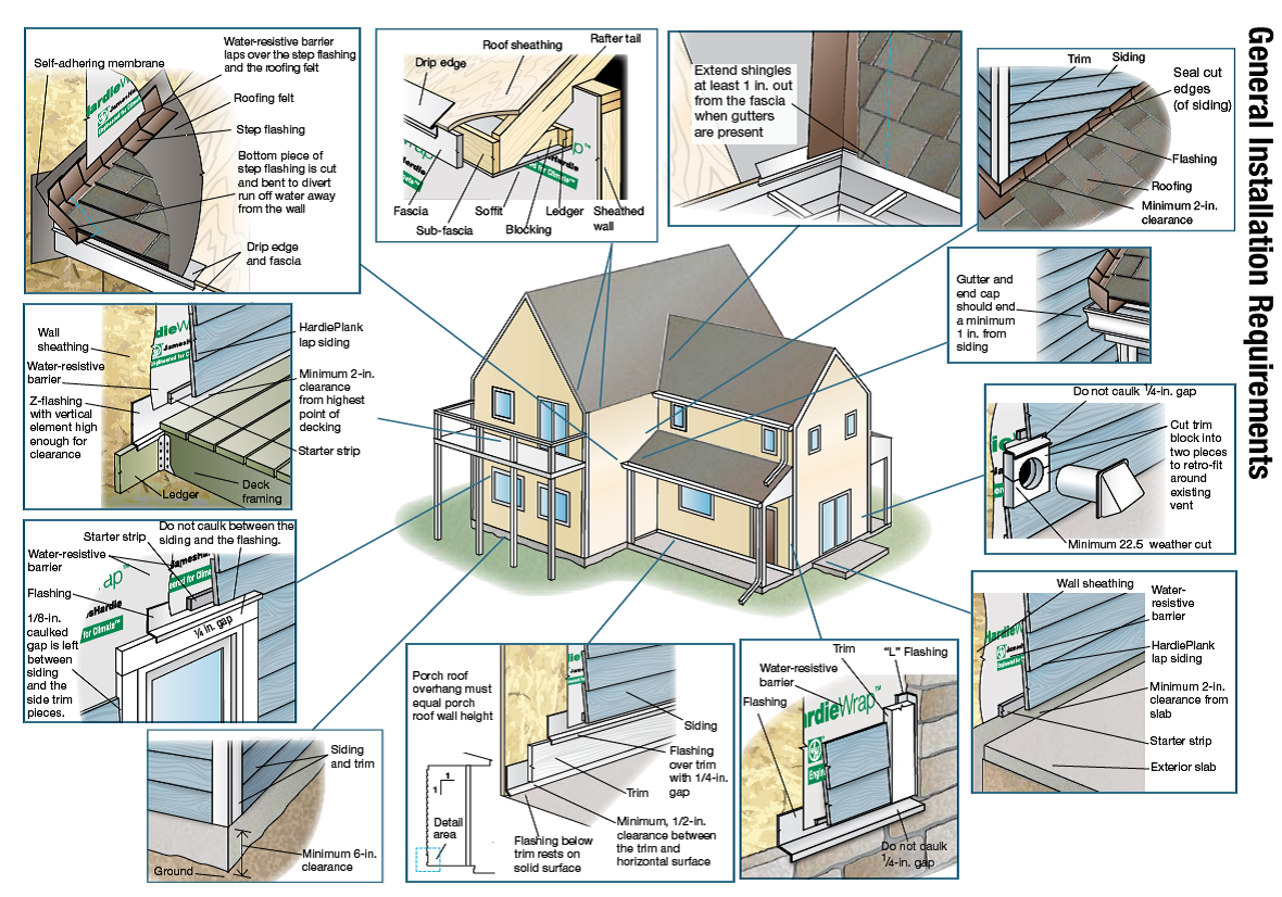 House Siding Installation: Permits & Codes